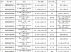 学校22个项目获教育部第三期供需对接就业育人项目立项